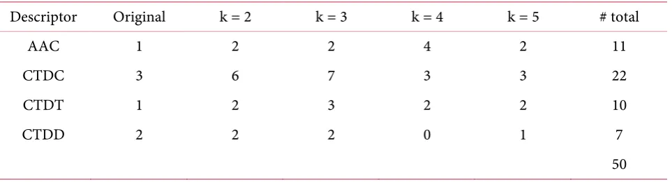 Table 17. Detail of important features in Ribosomal protein S14p/S29e family classification