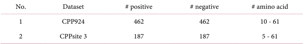 Table 19. The predictive result of the proposed approach on CPP924 dataset. 