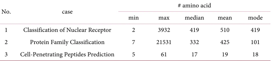 Table 20. The predictive result of the proposed approach on CPPsite 3dataset. 