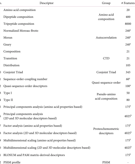 Table 1. Description of existing protein descriptors. 