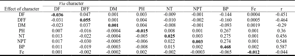 Table 2. Estimates of genetic parameters for different traits in RILs