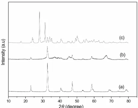 Figure 1. XRD patterns (a) LN8, and (b) the perovskites supported on alumina or zirconia and (c) LN3Z9