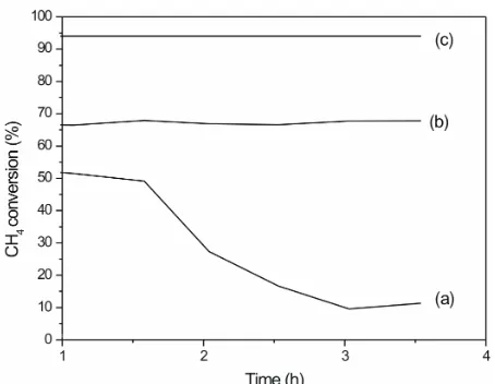 Figure 6. The H2, and CO and CO2 output profile after 3.5 h of reaction using for (a) LN8, and (b) LN3A9 and (c) LN3Z9 catalysts