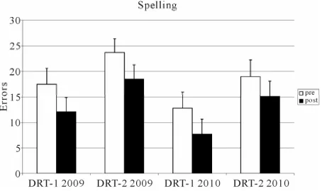 Figure 1. Mean number of errors and standard error in the spelling tests DRT-1 and DRT-2 prior to (white bars) and after the training (black bars)