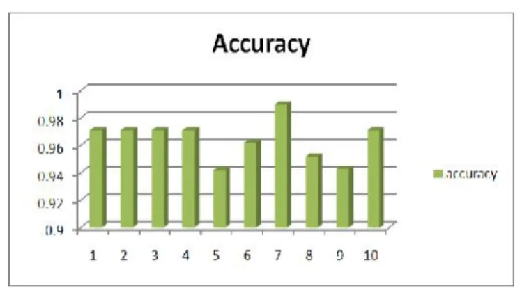 Figure 12. Graph of Accuracy