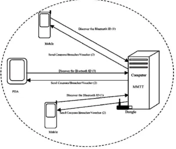 Figure 1. The architecture of Multimedia Message Transmitter Tool and the sequence of the Operation
