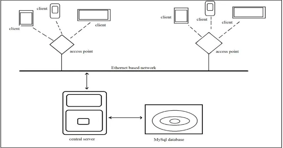 Figure 2. System Architecture