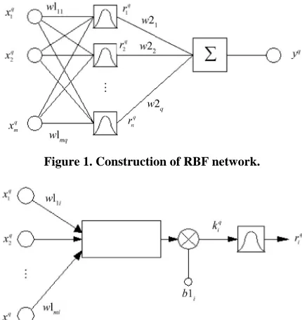 Figure 1. Construction of RBF network. 