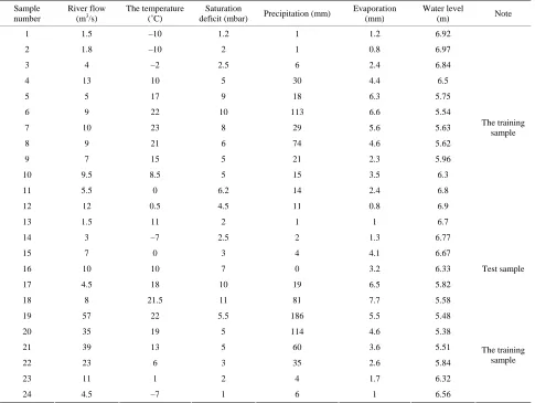 Table 1. Monitored data on underground water level and impact factors. 