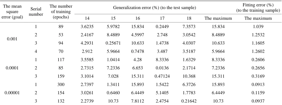Table 2. Relationship among fitting error, generalization error and mean squares error in RBF network