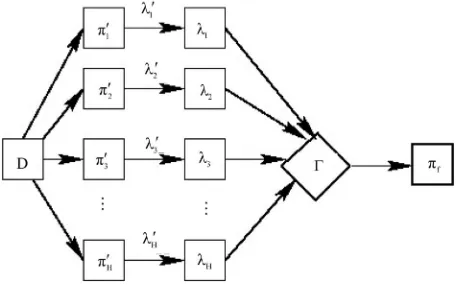 Figure 1. The process of cluster ensemble.
