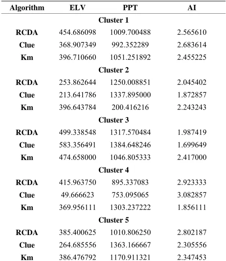 Table 4. Centroids of each cluster for RCDA, Clue and Best of K-means (Km) algorithm for K = 9