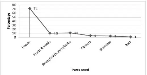Fig. 1. Percentage of plant parts used as pesticides