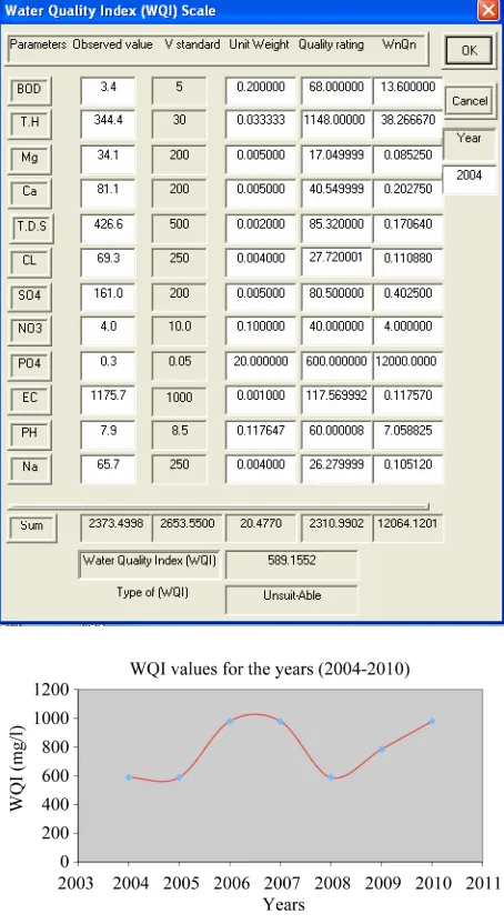 Table 2. Water Quality Index result by C++ program for the year 2004. 