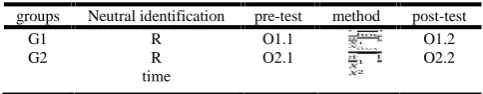 Table 2.1.Experimental pattern of the research
