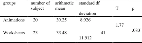 Table 3.2. Comparison of working groups’ grades from the post-test