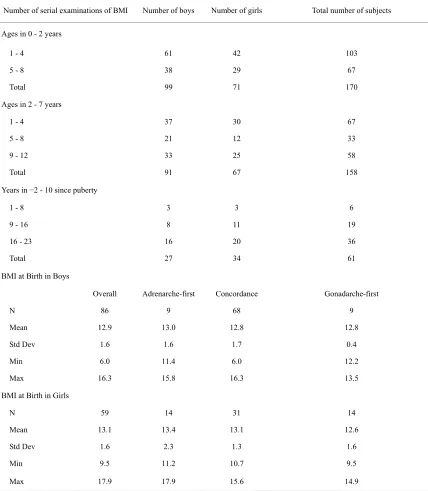 Table 1. Summary of numbers of childhood serial examinations of BMI by ages 0 - 2, 2 - 7, and years –2 to 10 since puberty and by sex and descriptive statistics of BMI values measured at the beginning of the study by sex and puberty developmental group