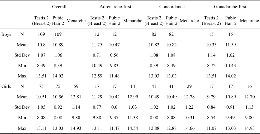Table 2. Summary of onsets of testis/breast, pubic hair developments and onset of menarche by sex and puberty developmental group