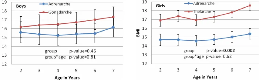 Figure 2 shows the results of the longitudinal analysis of BMI during early childhood from ages 2 through 7 years in boys and girls with asynchronous puberty