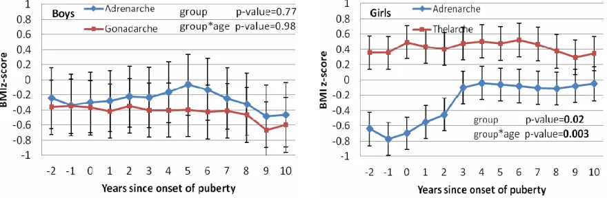 Figure 4. Plots of least squares means and standard errors of BMI z-score in a linear mixed model vs years since puberty by gender and by asynchronous group, with p-values for comparing the two groups and for its interaction with age