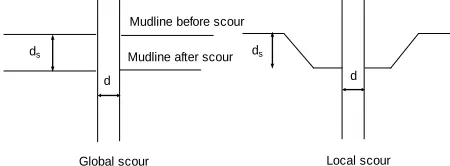 Figure (y/d) versus lateral load at pile head for case of no scour, global scour and local scour with different scour hole dimensions
