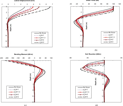 Figure 5. Comparison between FEM & LPILE results for displacement and bending moment along pile length (F = 500 kN)