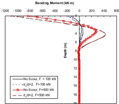 Figure 7 shows the relationship between normalized pile head displacement (y/d) and lateral load (F) applied at ground surface