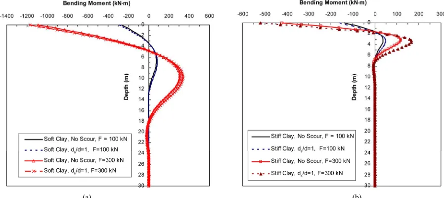 Figure 12. Lateral load versus normalized pile head displacement for piles in soft clay and stiff clay with and without scour