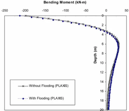 Figure 14. Bending moment computed from FEM consid- ering the flooding condition (F = 100 kN)