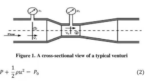 Figure 1. A cross-sectional view of a typical venturiFigure 1. A cross-sectional view of a typical venturiFigure 1