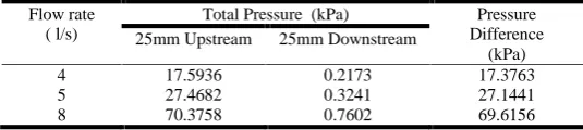 Figure 8. Total pressure 25mm upstream of upper plate