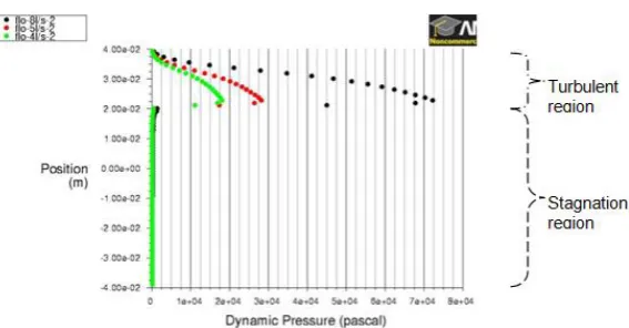 Figure 12. Turbulence intensity at 25mm downstream of upper plate
