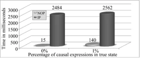 Figure 8. No one and one causal expression in state true. 