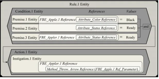 Figure 4. Rule entity. 