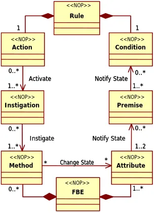 Figure 5. Rule and fact base element class diagram. 