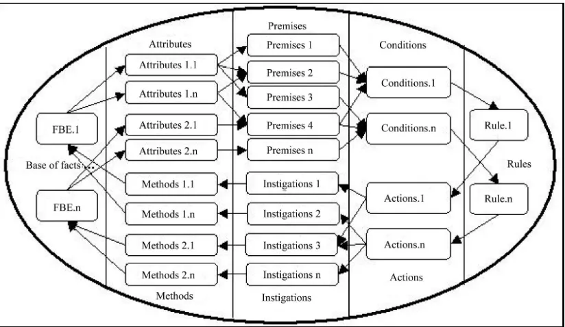 Figure 6. Notification chain of rules and collaborators [3]. 