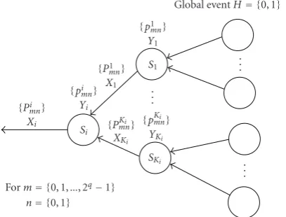 Figure 1) each node Si transmits its 2-bit decision Xi to itsparent. Thus ∈ {00, 01, 10, 11} or ∈ {0, 1, 2, 3}.