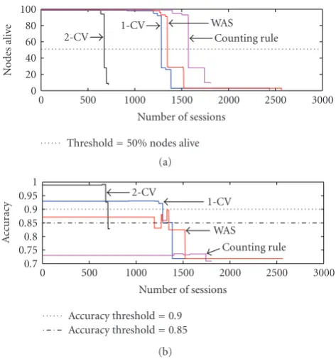 Figure 10: (a) Simulation results for network lifetime withrespect to number of sessions for various aggregation schemes