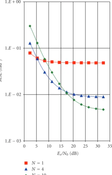Figure 3: MSE in the absence of phase noise compared to thecorresponding CRB. K = 105, KP = 15.