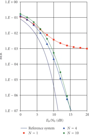 Figure 5: BER when Wiener phase noise withK σΔ= 3◦ is present. = 105, KP = 15.