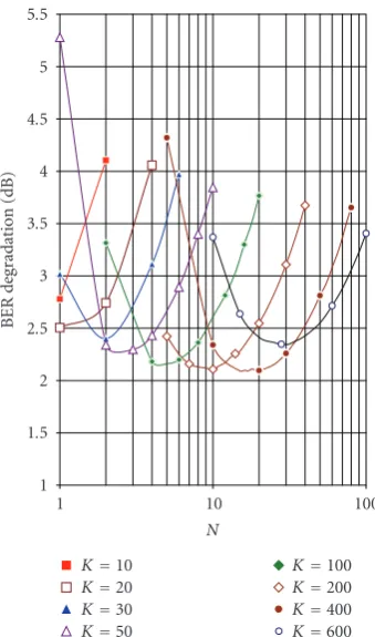 Figure 9: BER degradation for BERσ = 10−4 as function of N forvarious K and ﬁxed pilot symbol ratio η = KP/K = 20% andΔ= 3◦.