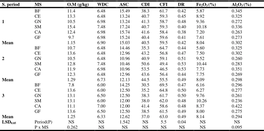Table 2. Effects of sampling period and cover management on some selected soil properties studied