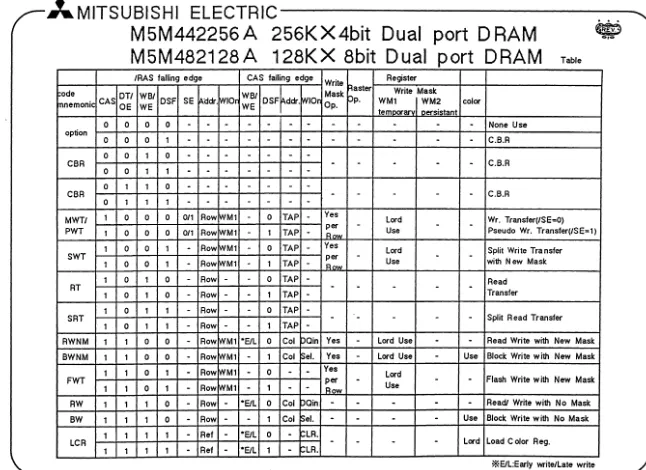 M5M482128A 128KX 8bit Dual port DRAM IRAS falling edge CAS falling edge Write Register Table ~aster 