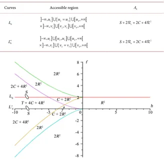 Table 6. Topological type of A  for (h f,)∈B′. 