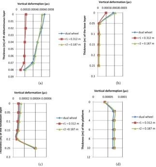 Figure 4. Evolution of the vertical deformation with the loadings studied at the level: (a) bituminous layer; (b) base layer; (c) foundation layer; (d) platform