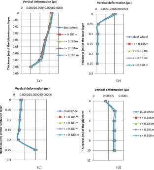 Figure 5. Evolution of the vertical deformation with the variation of the radius of the loading circle at the level of: (a) bituminous layer; (b) base layer; (c) foundation layer; (d) platform 