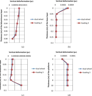 Table 3. Relative error on the deformation at the level of the layers in case of overload