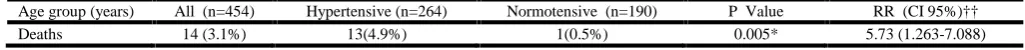 Table 1. Demographic data in the group of patients according to the presence of hypertension