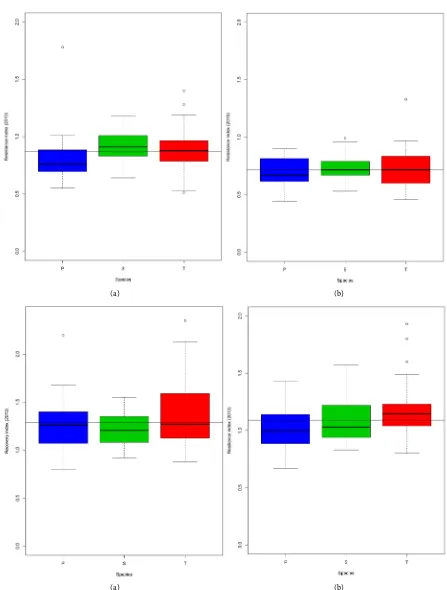 Figure 4. Boxplots representing the Lloret resistance index for 2013 (a) and 2015 (b), the Lloret recovery index for 2013 (c) and the Lloret resilience index for 2013 (d) for Turkey oak (red), sessile oak (green) and pedunculate oak (blue), on the basis of