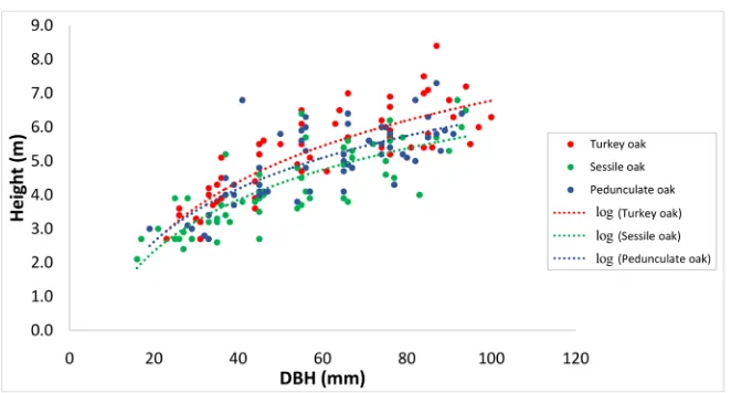 Figure 1. Height over Diameter at Breast Height (DBH) curves per species. Red, blue and green correspond to Turkey oak (QC), sessile oak (QP) and pedunculate oak (QR), re-spectively